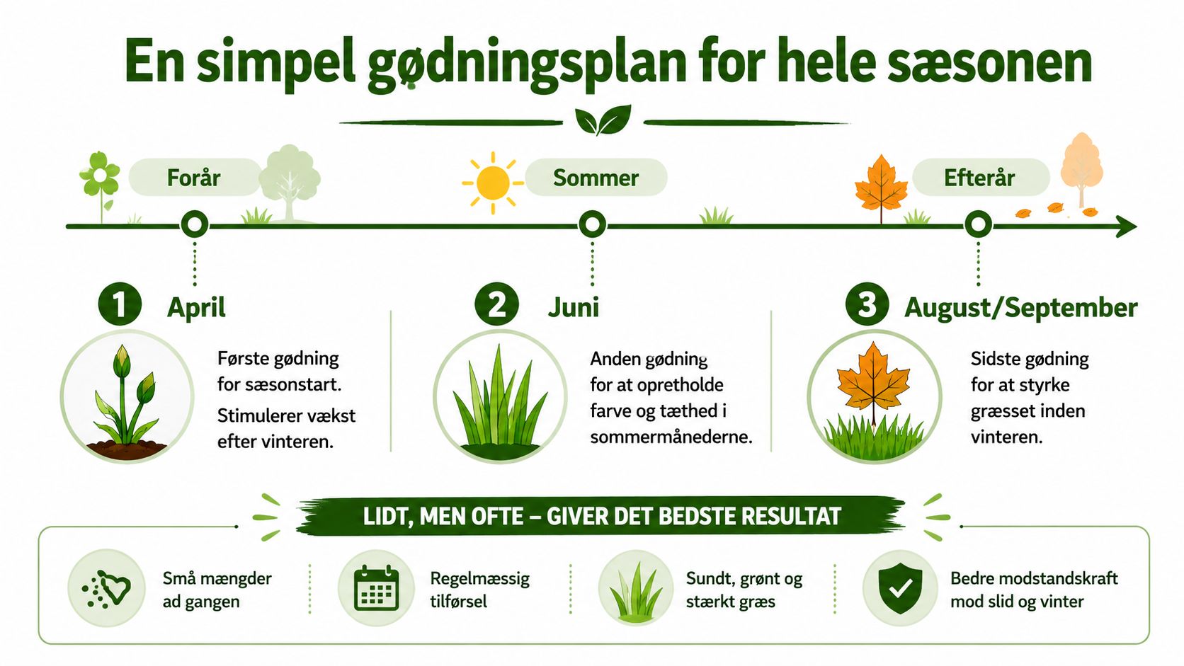 En simpel oversigt over en gødningsplan til græsplænen fordelt over forår, sommer og efterår.
