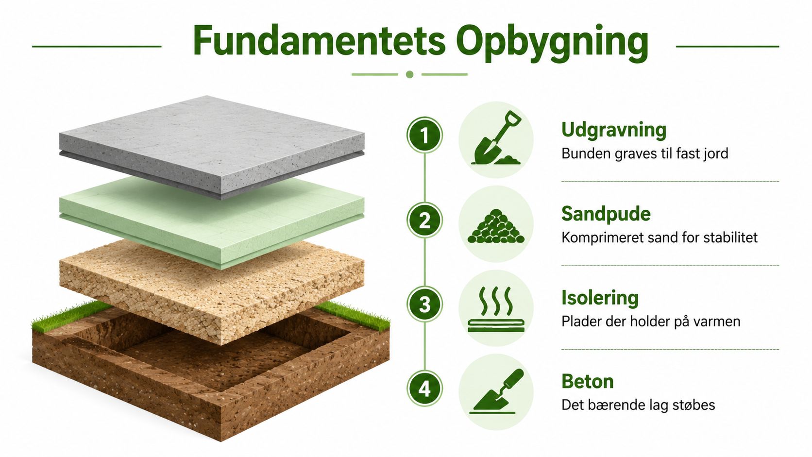 Illustration der viser de fire lag i opbygningen af et fundament til byggeri, fra udgravning til beton.