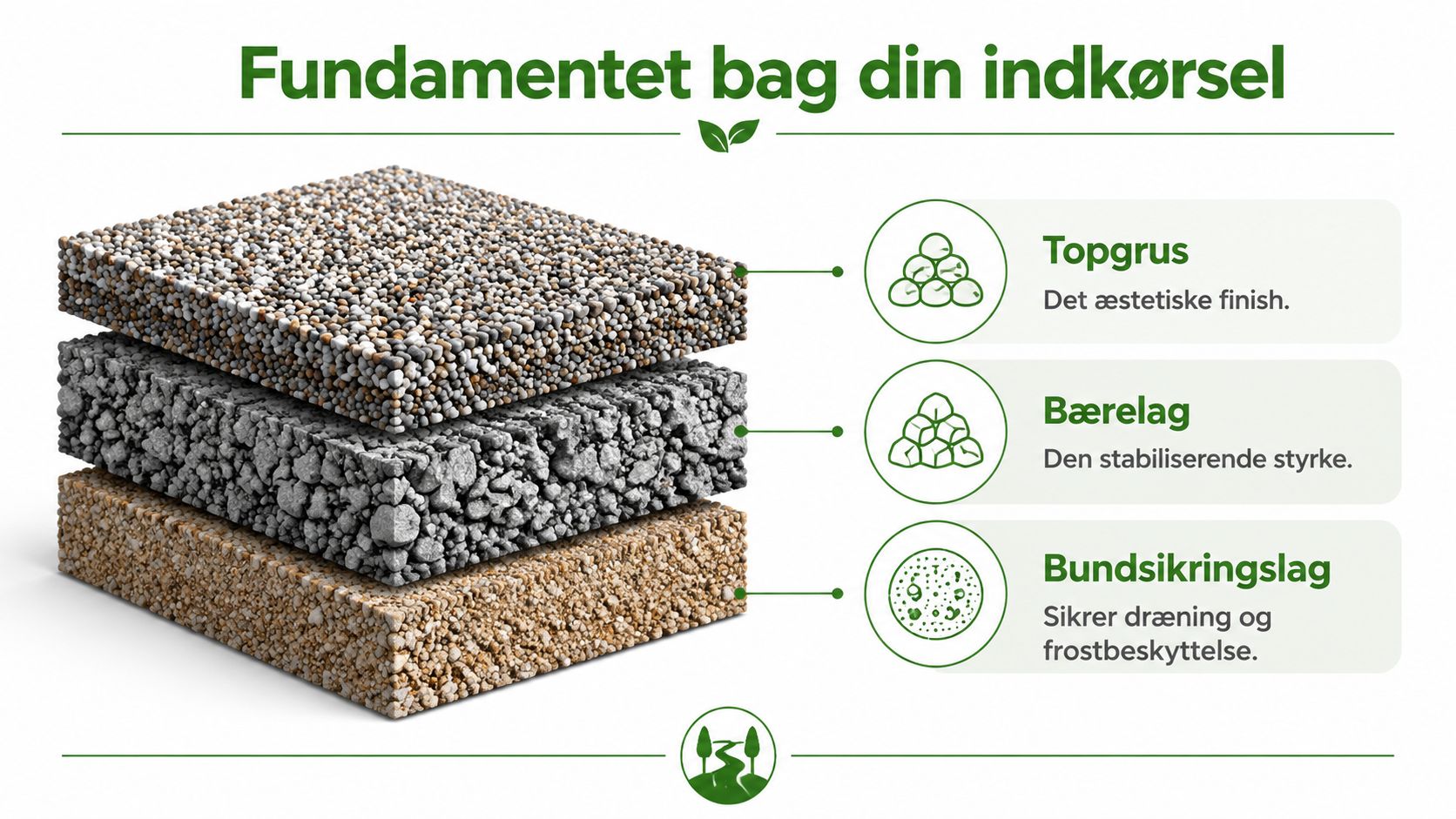 En illustration der viser de tre lag i fundamentet til en indkørsel: topgrus, bærelag og bundsikringslag.