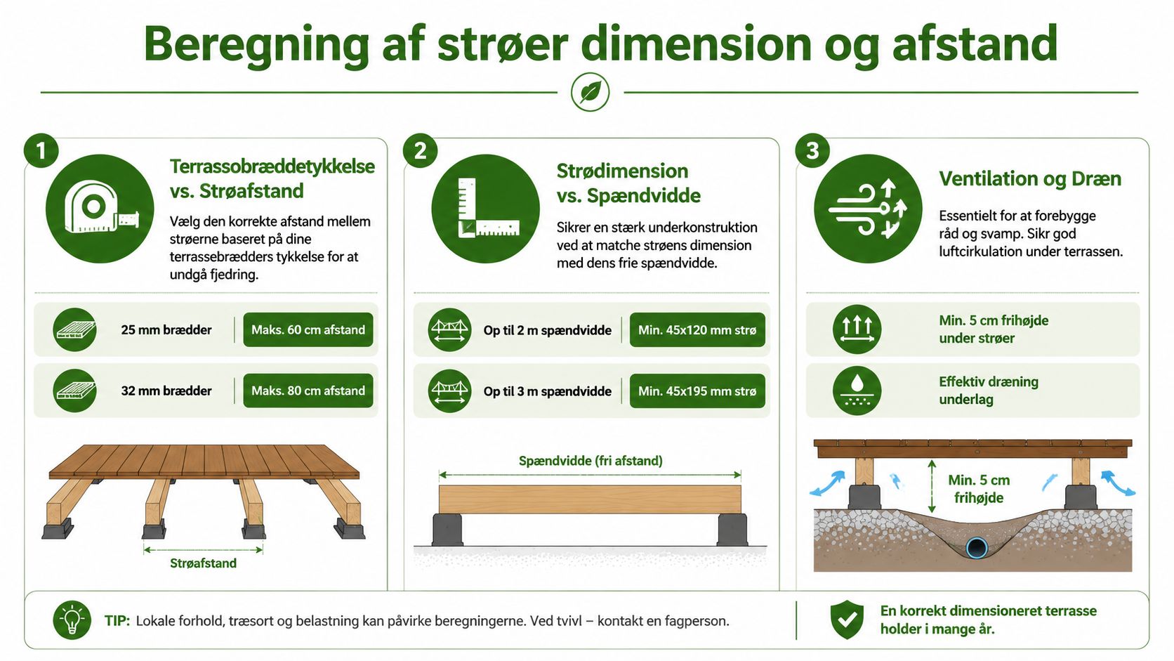 En infografik der viser beregning af dimensioner og afstande til strøer ved opbygning af en træterrasse.