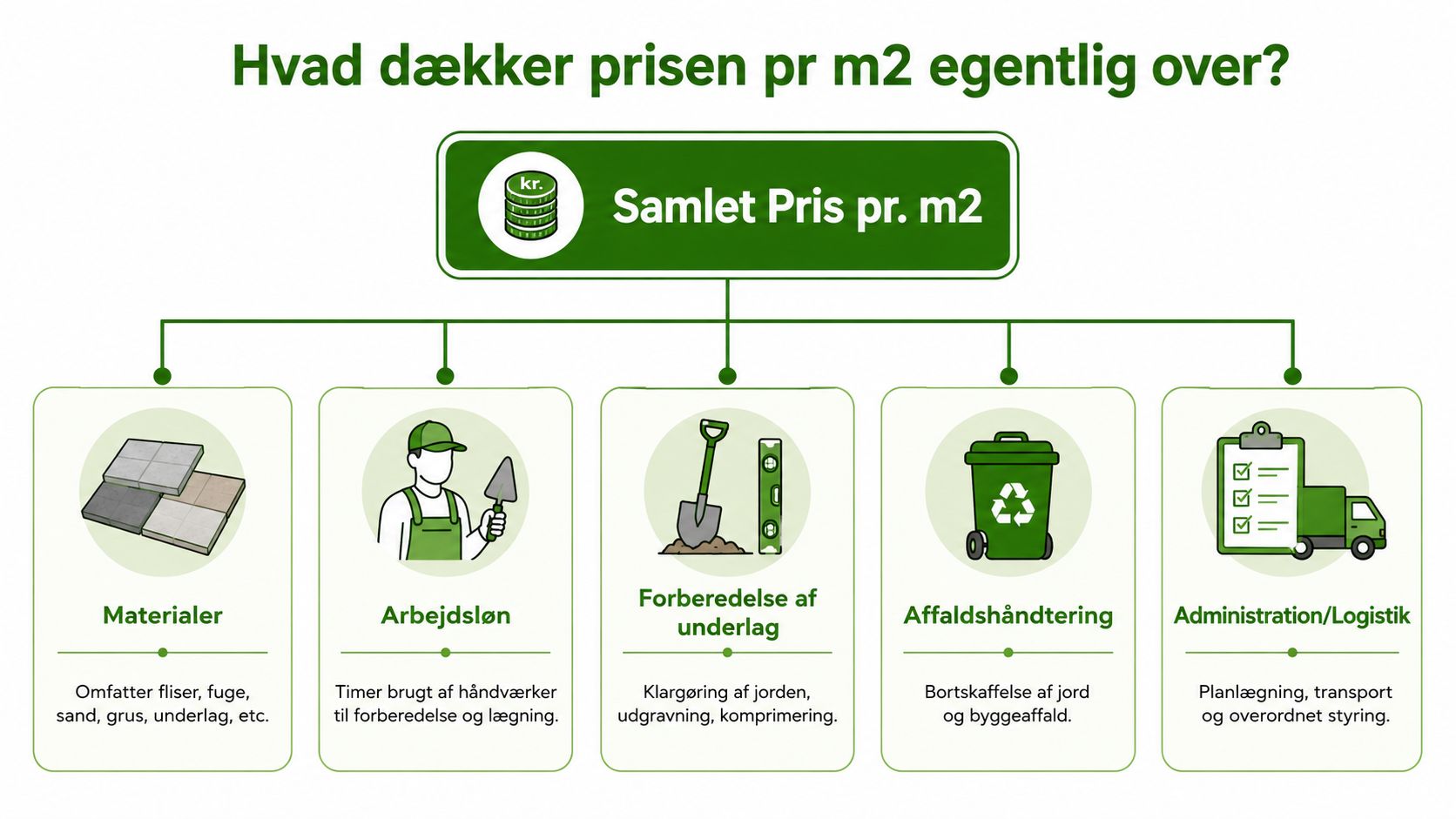 Infografik der forklarer hvad prisen pr. kvadratmeter for fliselægning dækker over, inklusiv materialer, løn og administration.