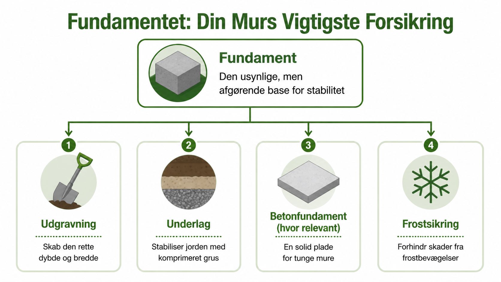 En infografik der viser de fire vigtigste trin til konstruktion af et stabilt fundament til en støttemur.