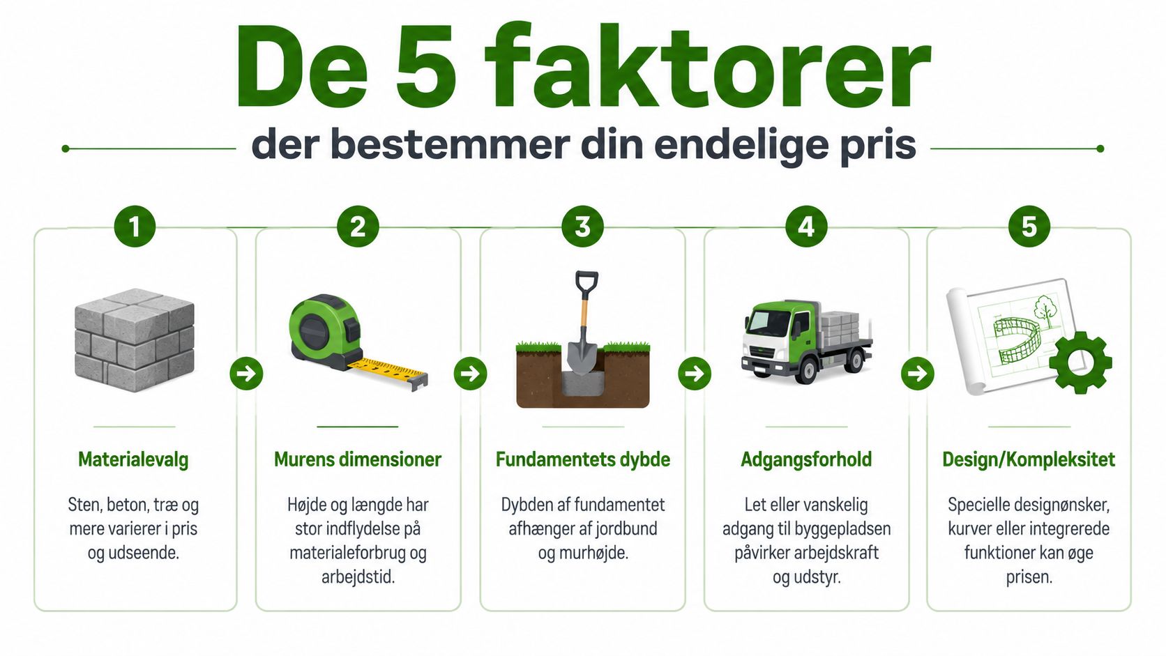 En infografik med fem faktorer, der påvirker prisen for etablering af en støttemur, vist med illustrationer.