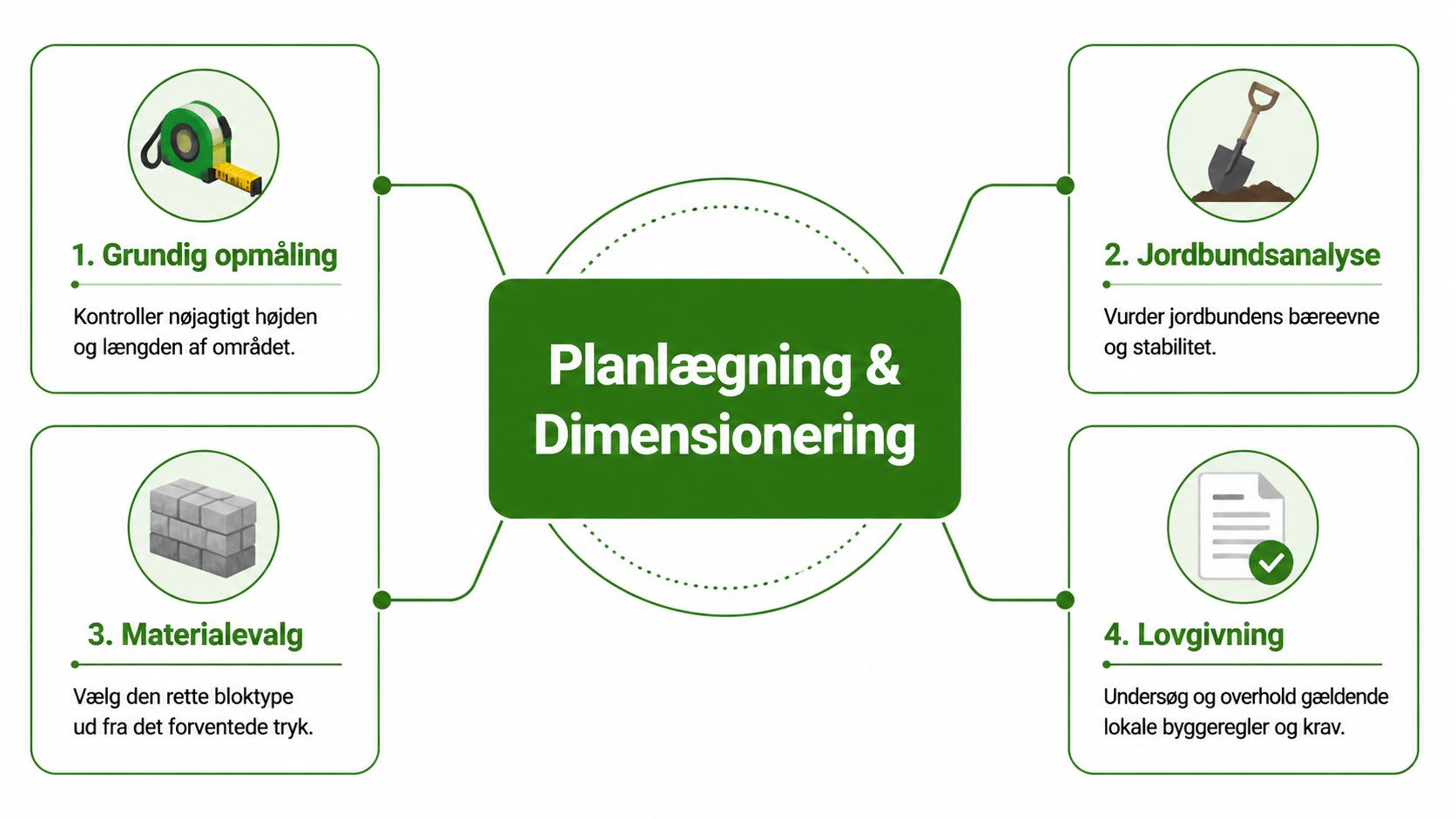 Infografik der viser de fire vigtigste trin i planlægning og dimensionering af en støttemur ved en skråning.