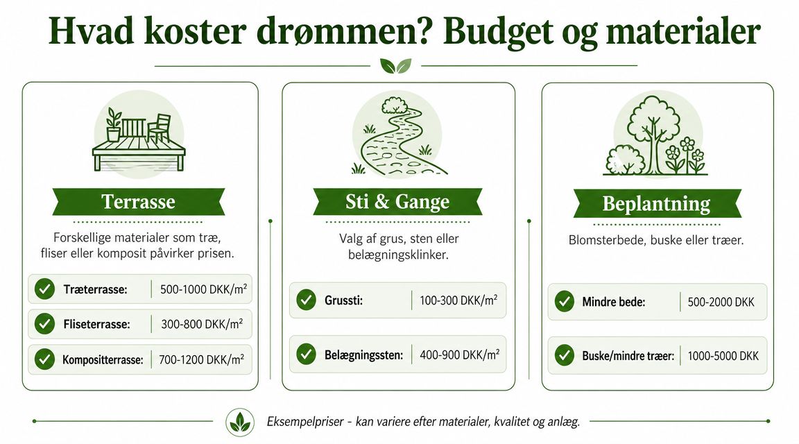 En infografik der viser eksempler på omkostninger for terrasse, stier, gange og beplantning i en have.