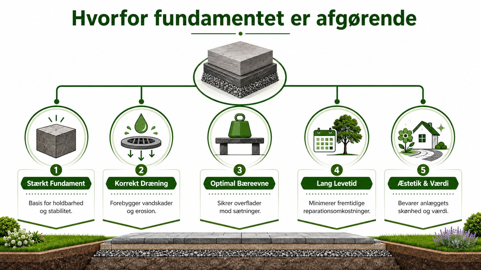 En infografik der illustrerer de fem vigtigste årsager til, at et korrekt fundament er afgørende for haveanlæg.