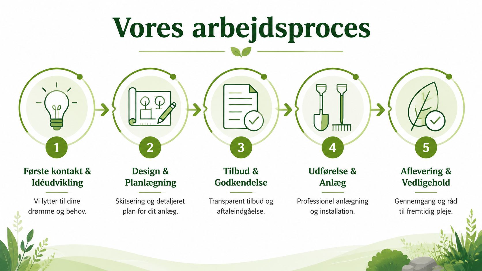 En infografik der viser arbejdsprocessen for haveservice fra første kontakt til endelig aflevering og vedligeholdelse.
