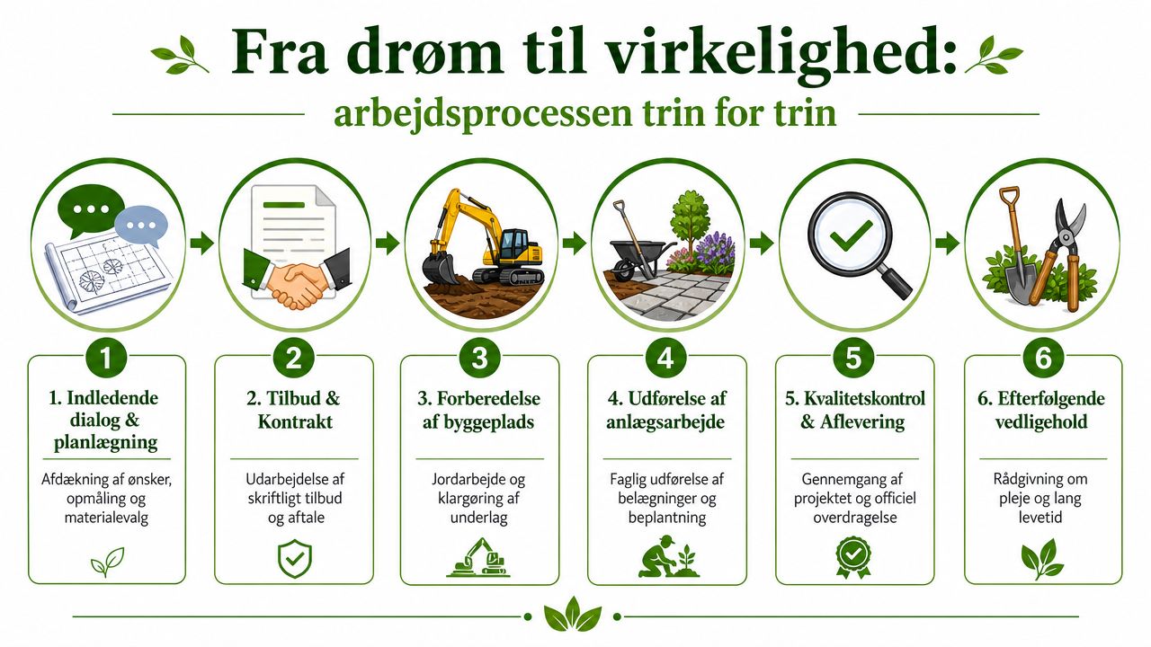 En grafisk oversigt over seks trin i arbejdsprocessen fra drøm til virkelighed ved anlægsarbejde i haven.