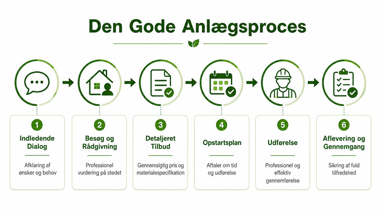 Illustration af Den Gode Anlægsproces, der viser seks trin fra indledende dialog til endelig aflevering.
