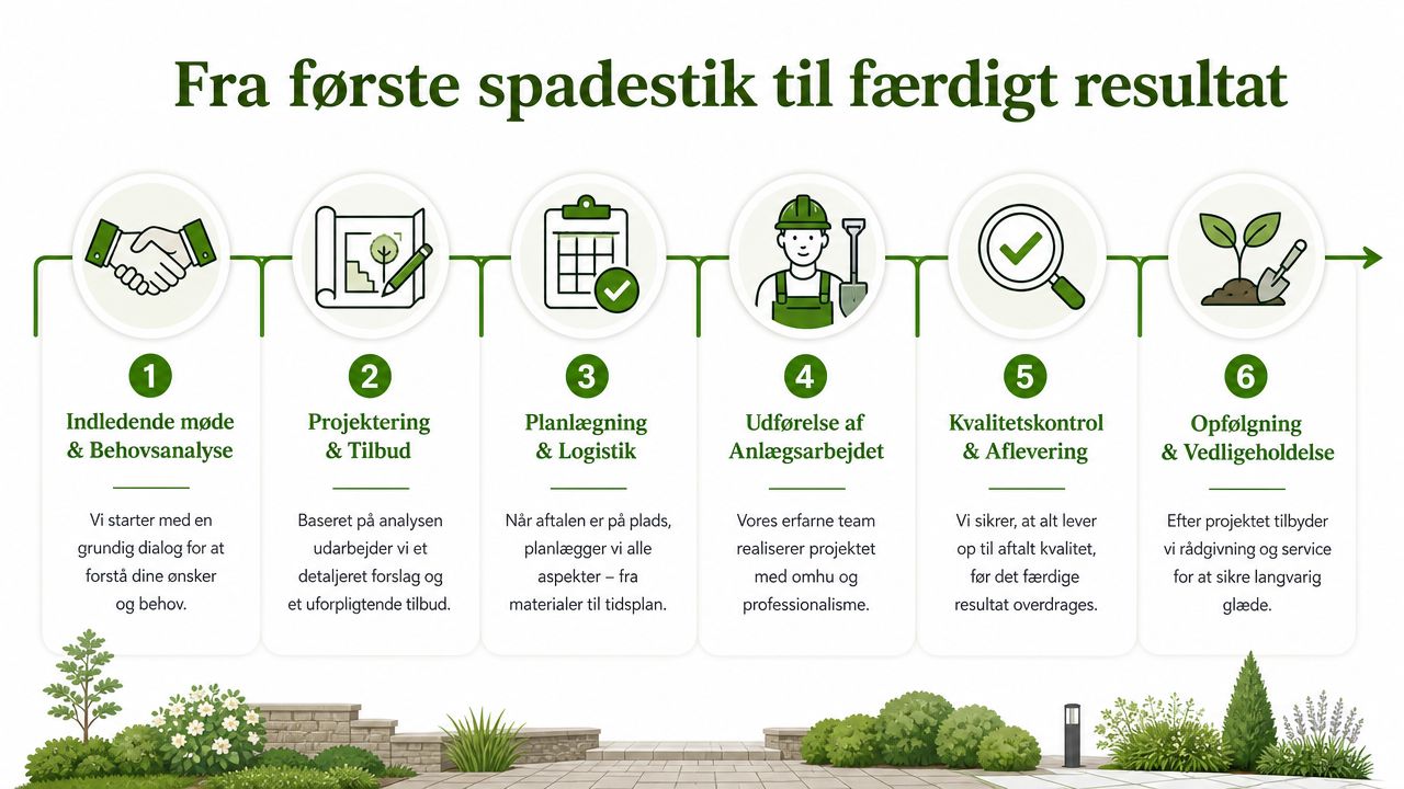 En infografik der viser seks trin i en anlægsproces, fra indledende møde til vedligeholdelse af haven.