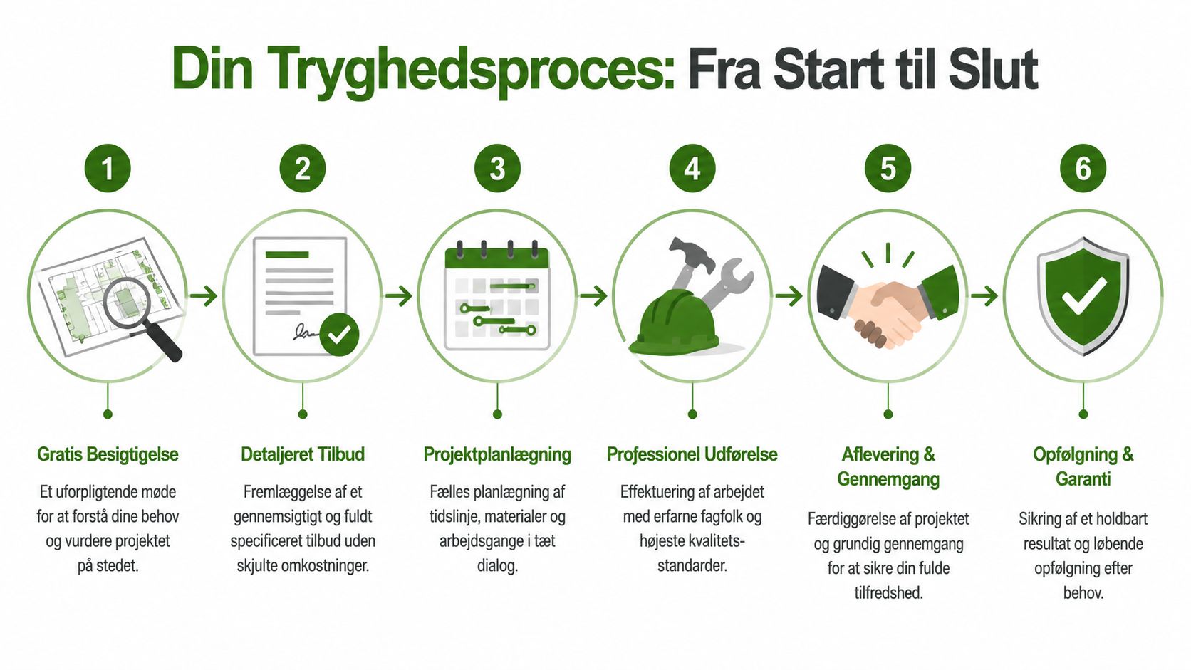 En infografik der viser de seks trin i en sikker proces fra besigtigelse til garanti og opfølgning.
