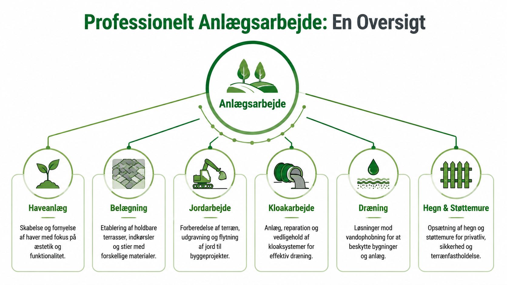 En oversigtsillustration af professionelt anlægsarbejde, der viser forskellige ydelser som haveanlæg, belægning, jordarbejde, kloakarbejde, dræning og hegn.