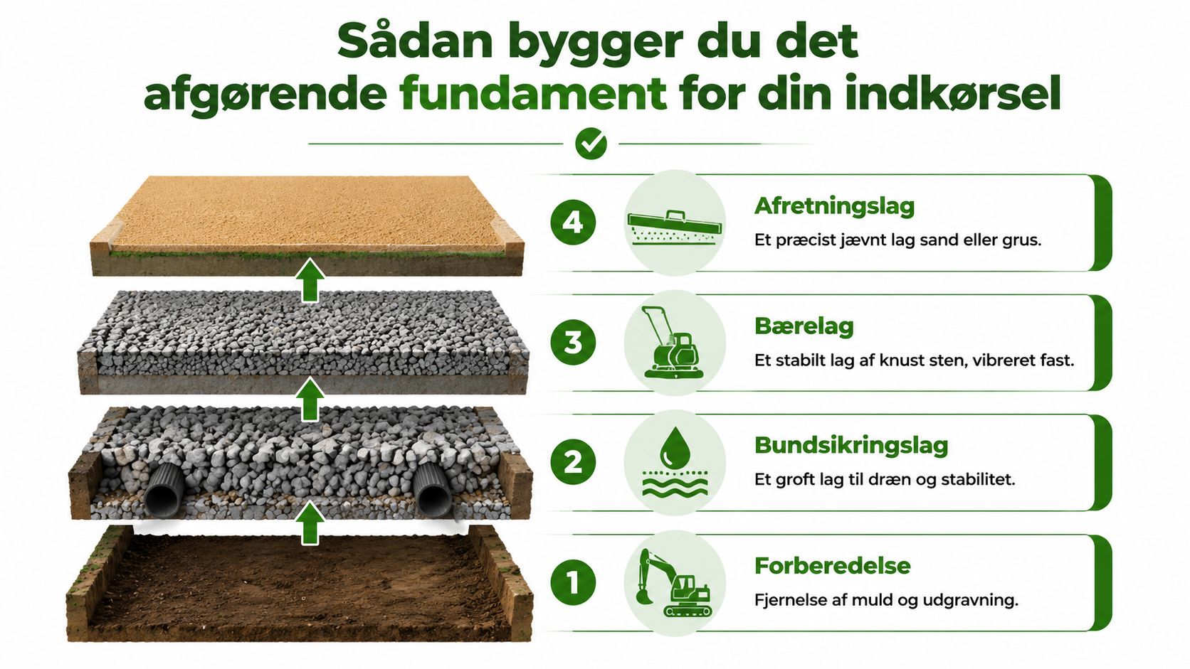 En grafisk illustration, der viser de fire nødvendige trin til opbygning af et stabilt fundament til indkørsel.