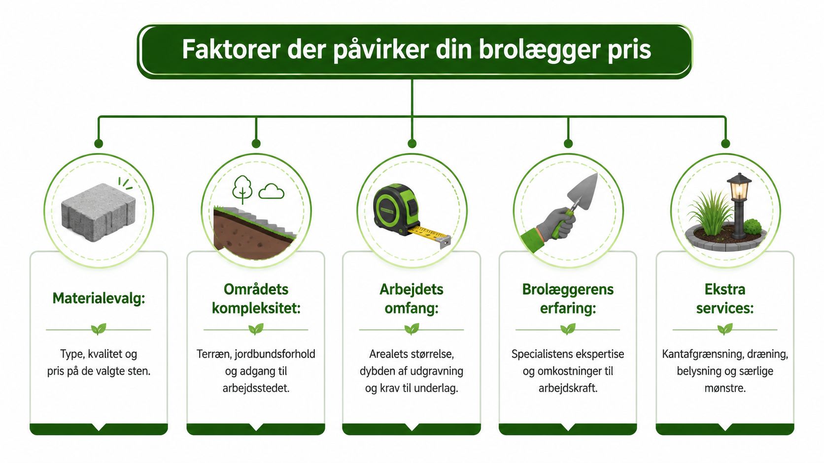 En infografik der viser fem centrale faktorer, som påvirker prisen på en brolæggeropgave i Danmark.