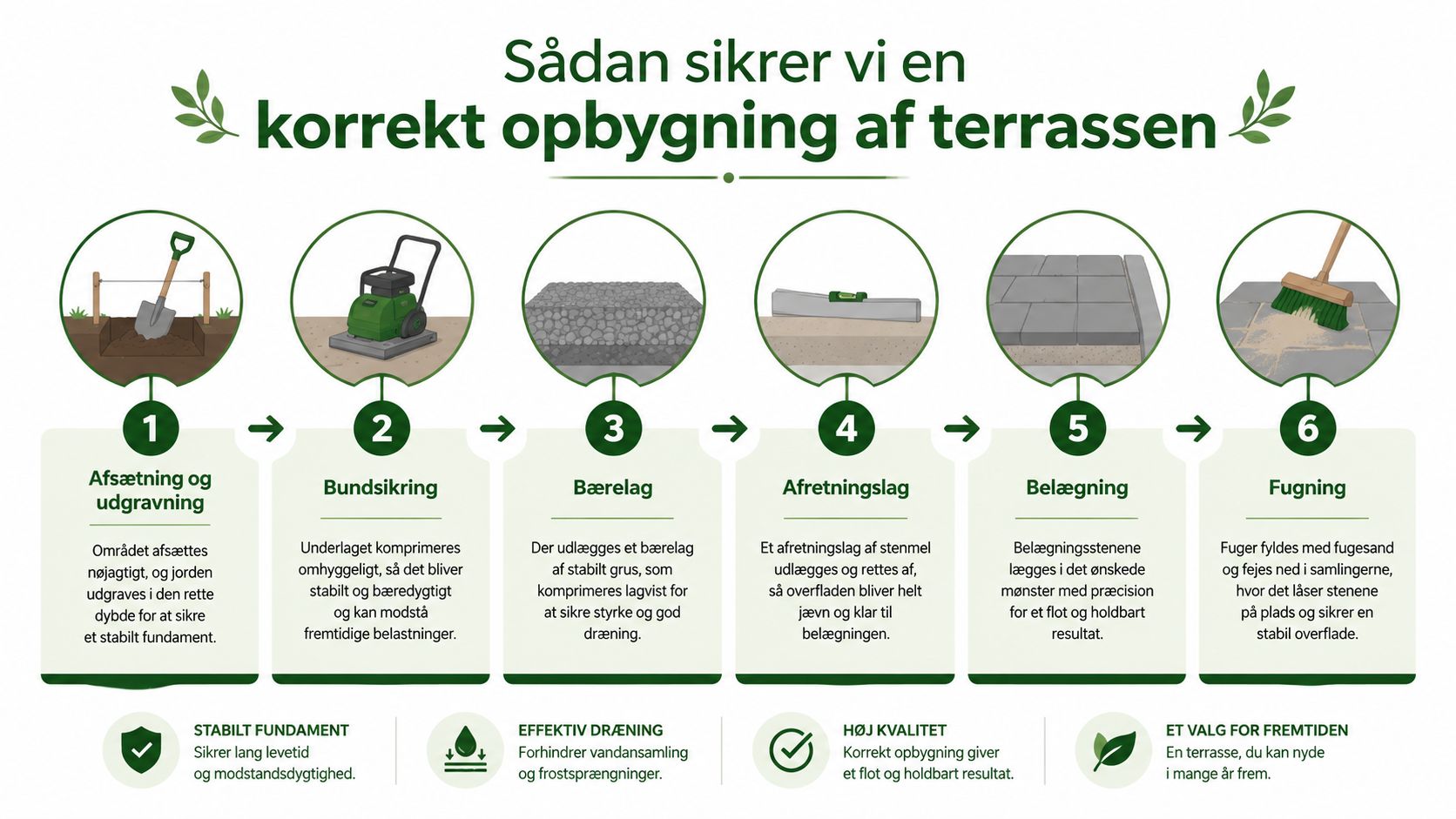 En infografik der viser de seks trin til korrekt opbygning af en stabil og holdbar terrasse.