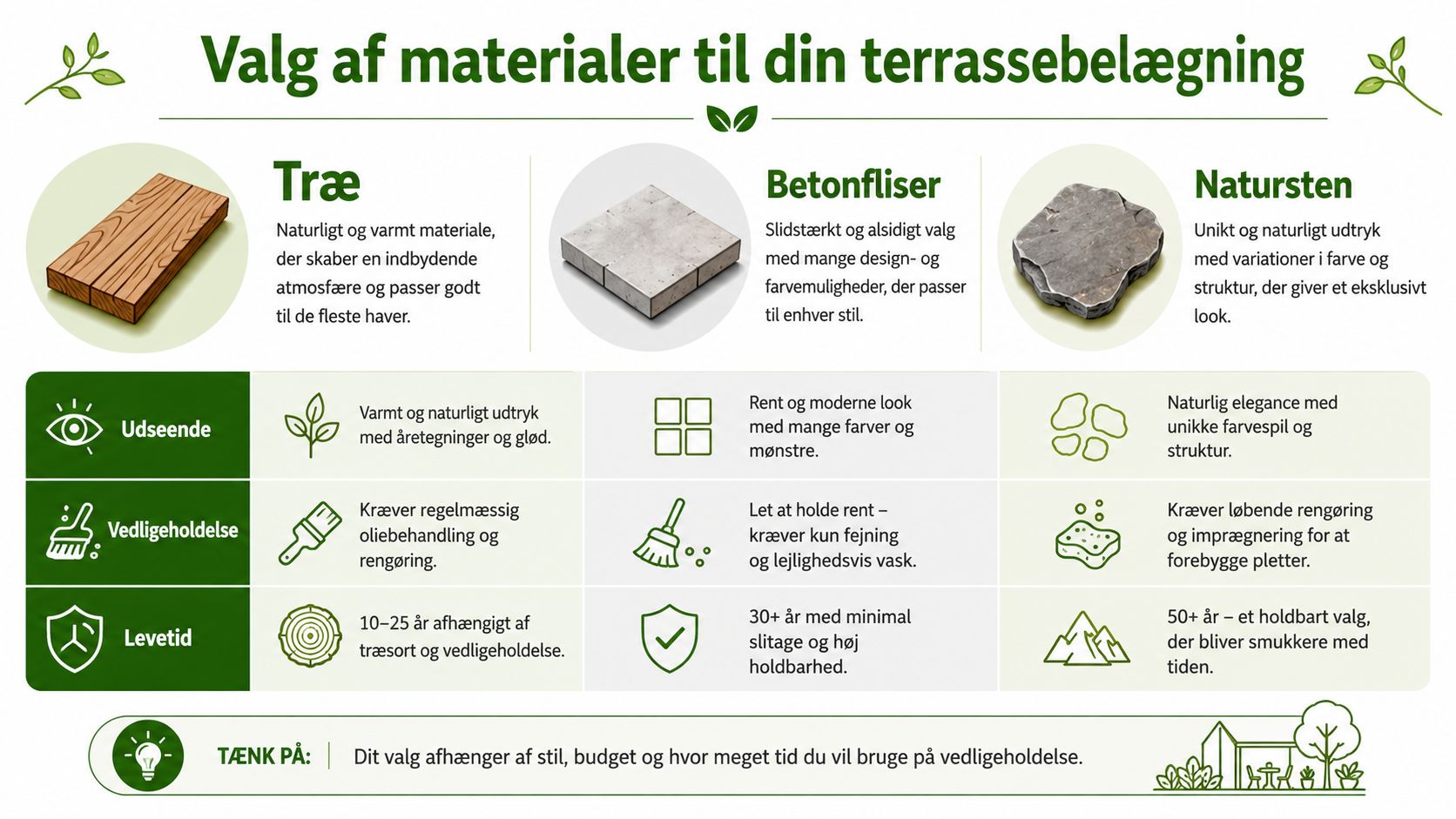 Sammenligning af terrassematerialer som træ, betonfliser og natursten med fokus på udseende, vedligeholdelse og levetid for hver type.