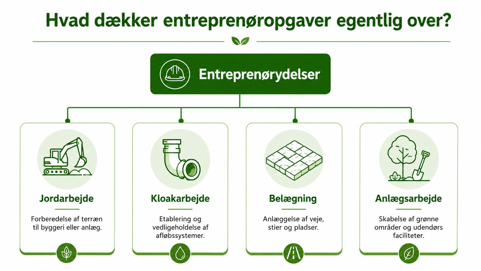 Infografik der viser forskellige typer entreprenøropgaver såsom jordarbejde, kloakarbejde, belægning og anlægsarbejde i en grøn visuel oversigt.