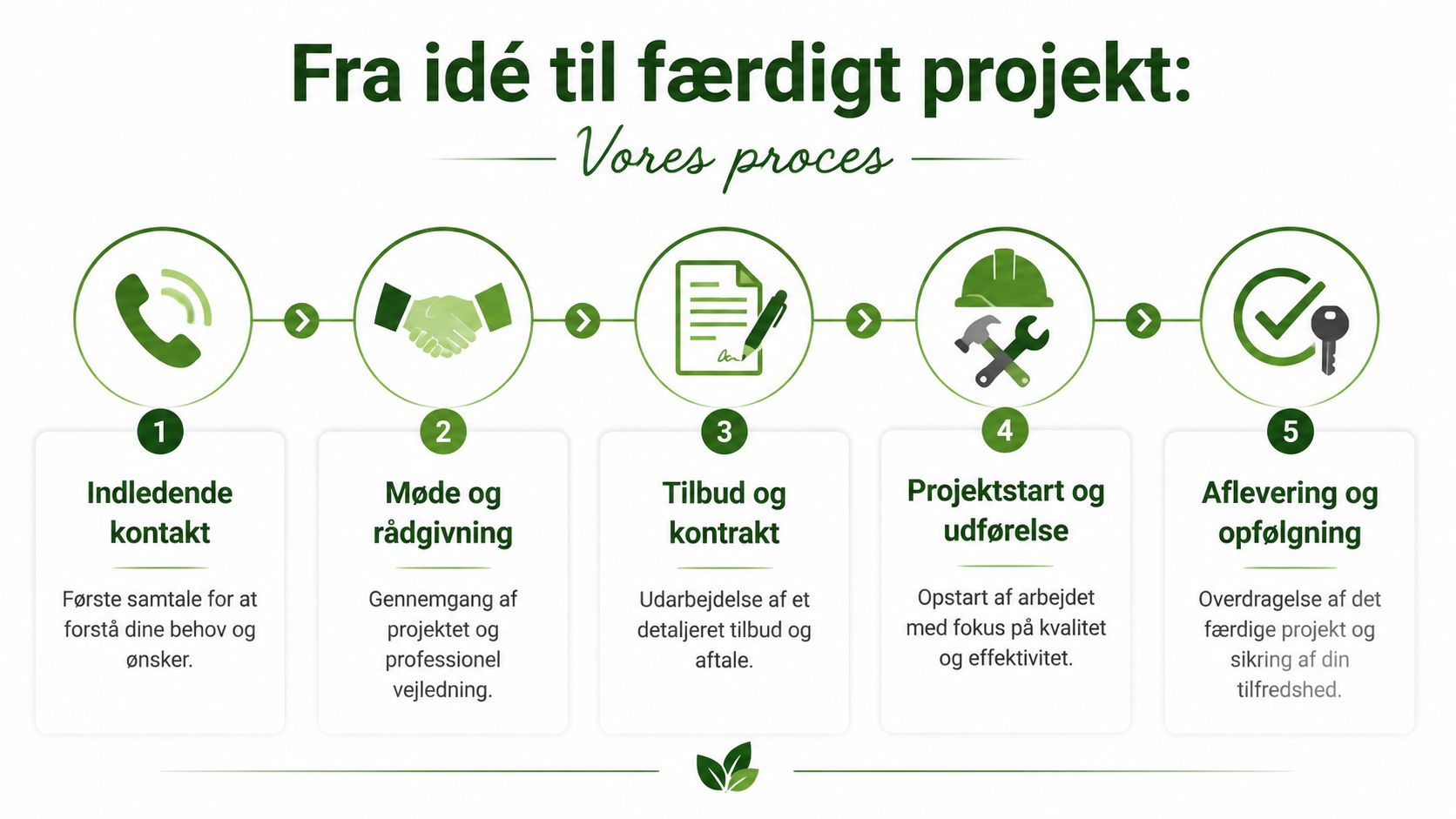 En procesgrafik der illustrerer fem trin fra indledende kontakt til aflevering af et færdigt entreprenørprojekt.