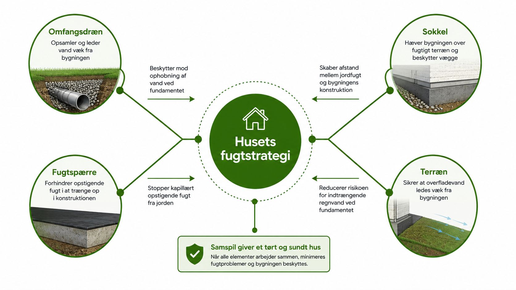 Diagram der forklarer fugtstrategi for huse med omfangsdræn, sokkel, fugtspærre og korrekt terrænhældning for et tørt fundament.