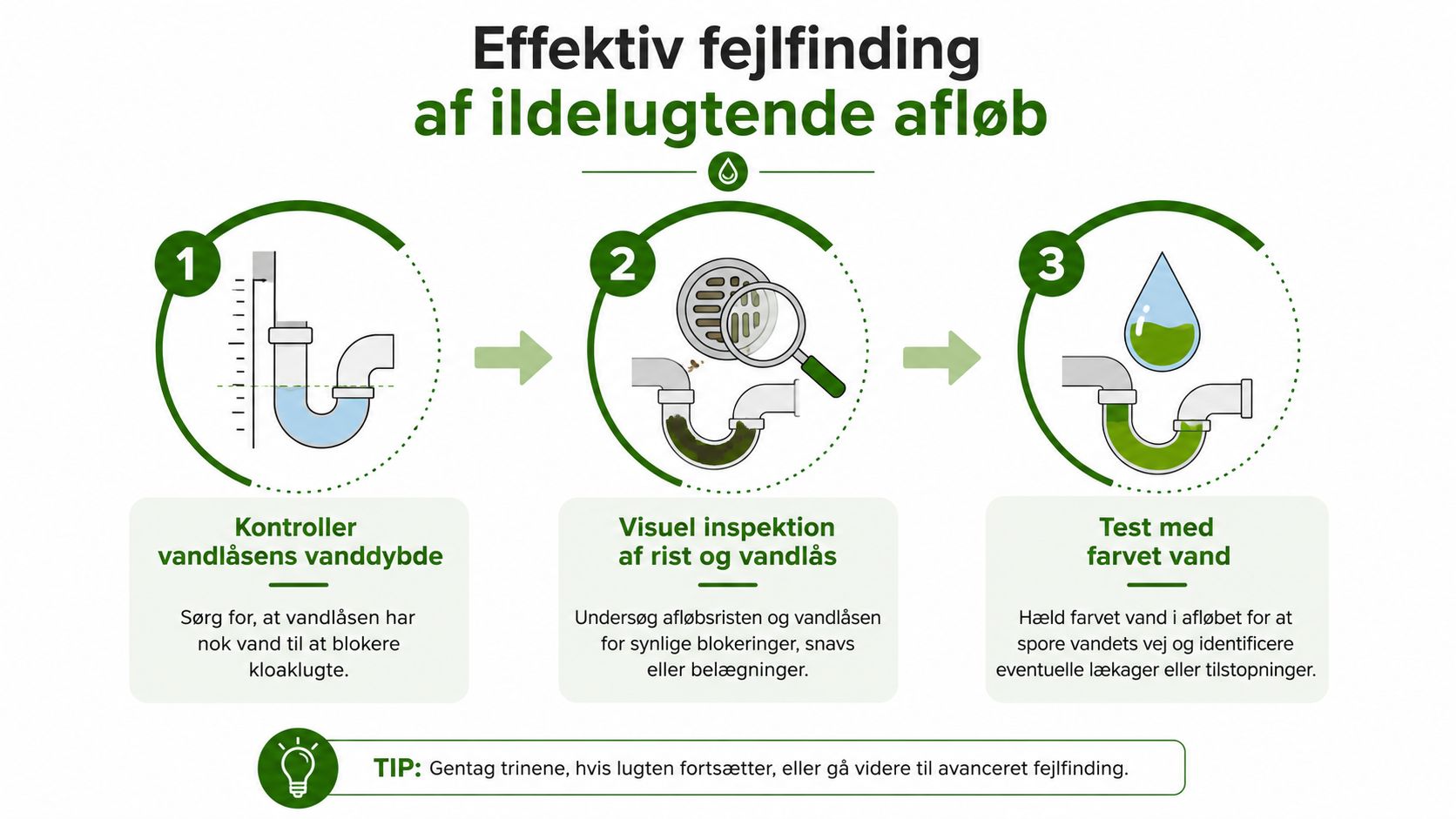 En infografik der viser tre trin til fejlsøgning af et ildelugtende afløb i hjemmet.