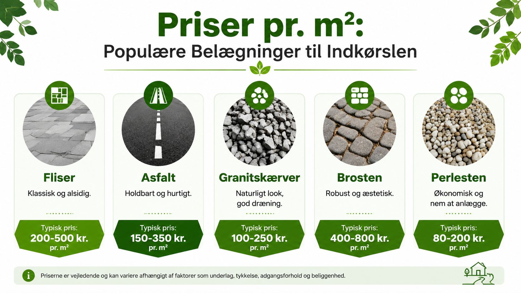 Oversigt over typiske priser pr. kvadratmeter for forskellige typer belægning til indkørsler i Danmark.