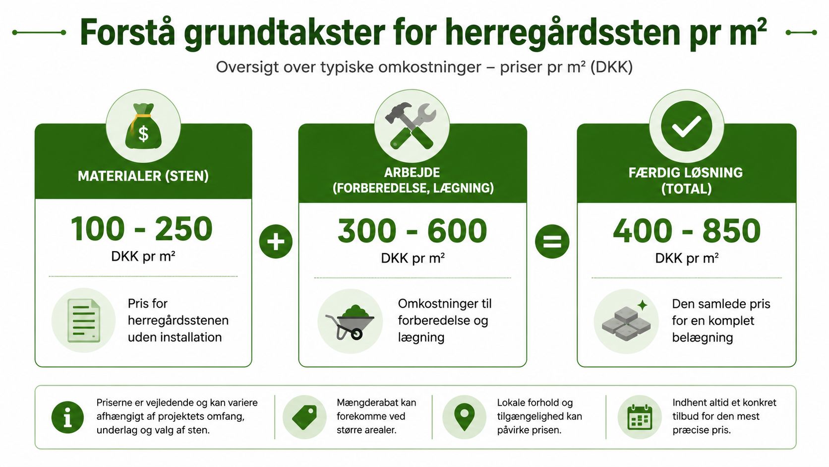 En infografik der viser vejledende priser pr. kvadratmeter for herregårdssten inklusiv materialer og arbejdsløn.