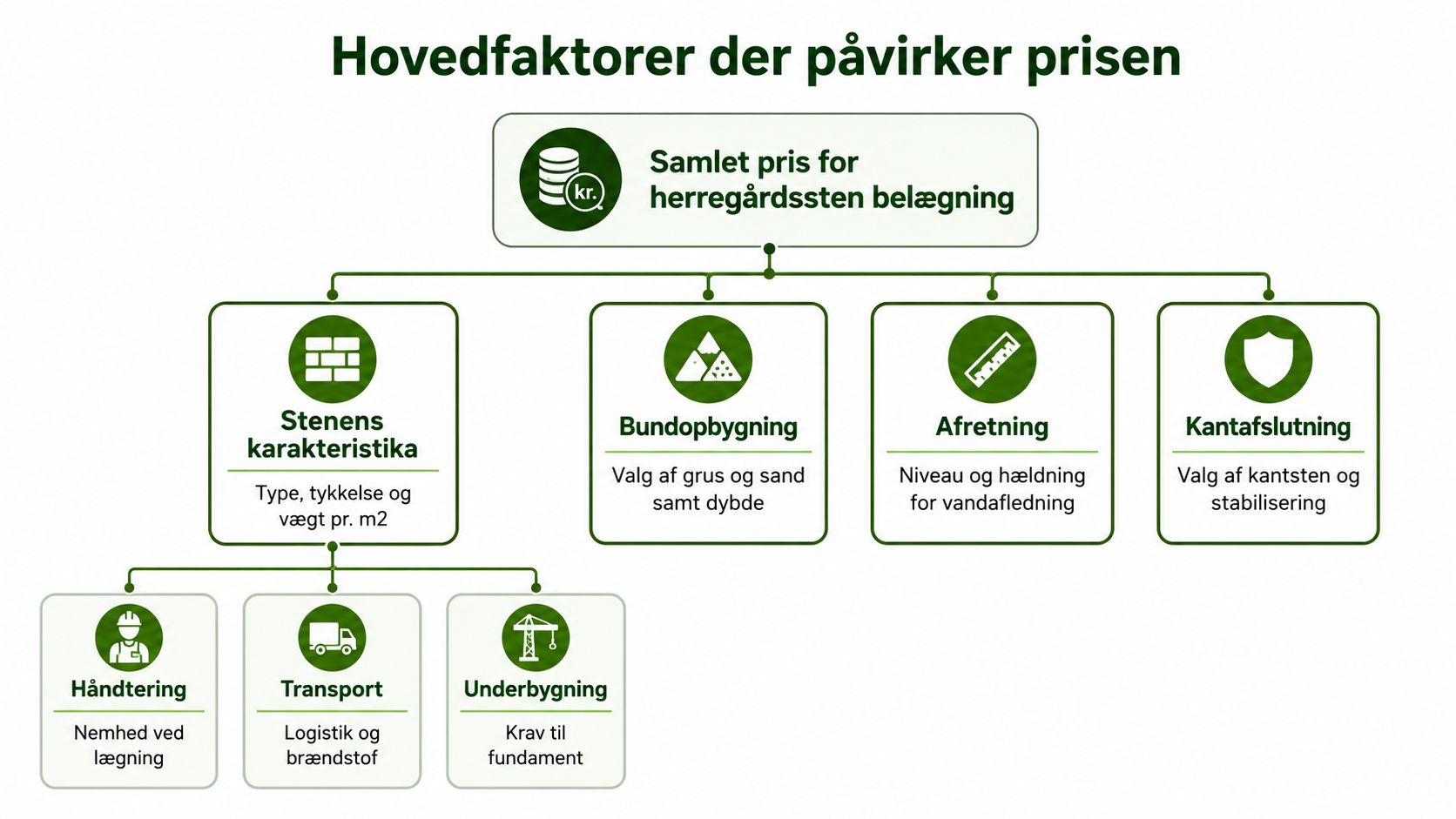Diagram der viser de vigtigste faktorer, der påvirker den samlede pris for herregårdssten belægning i Danmark.