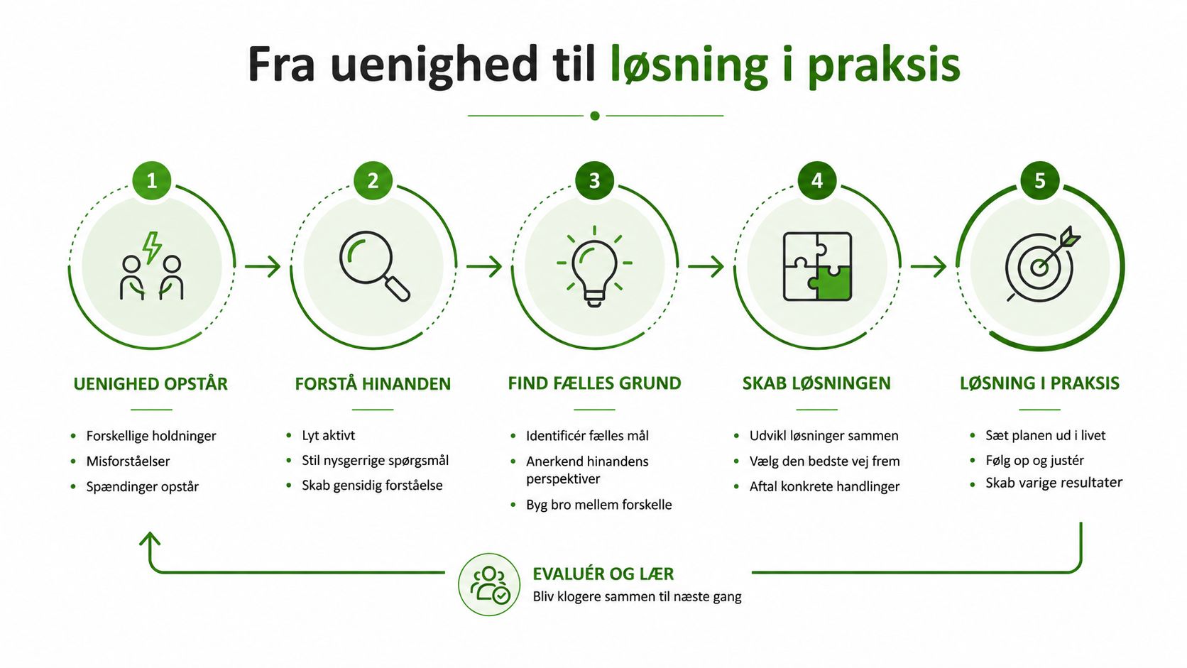 En infografik der viser fem trin til at løse konflikter, fra uenighed til en praktisk fælles løsning.