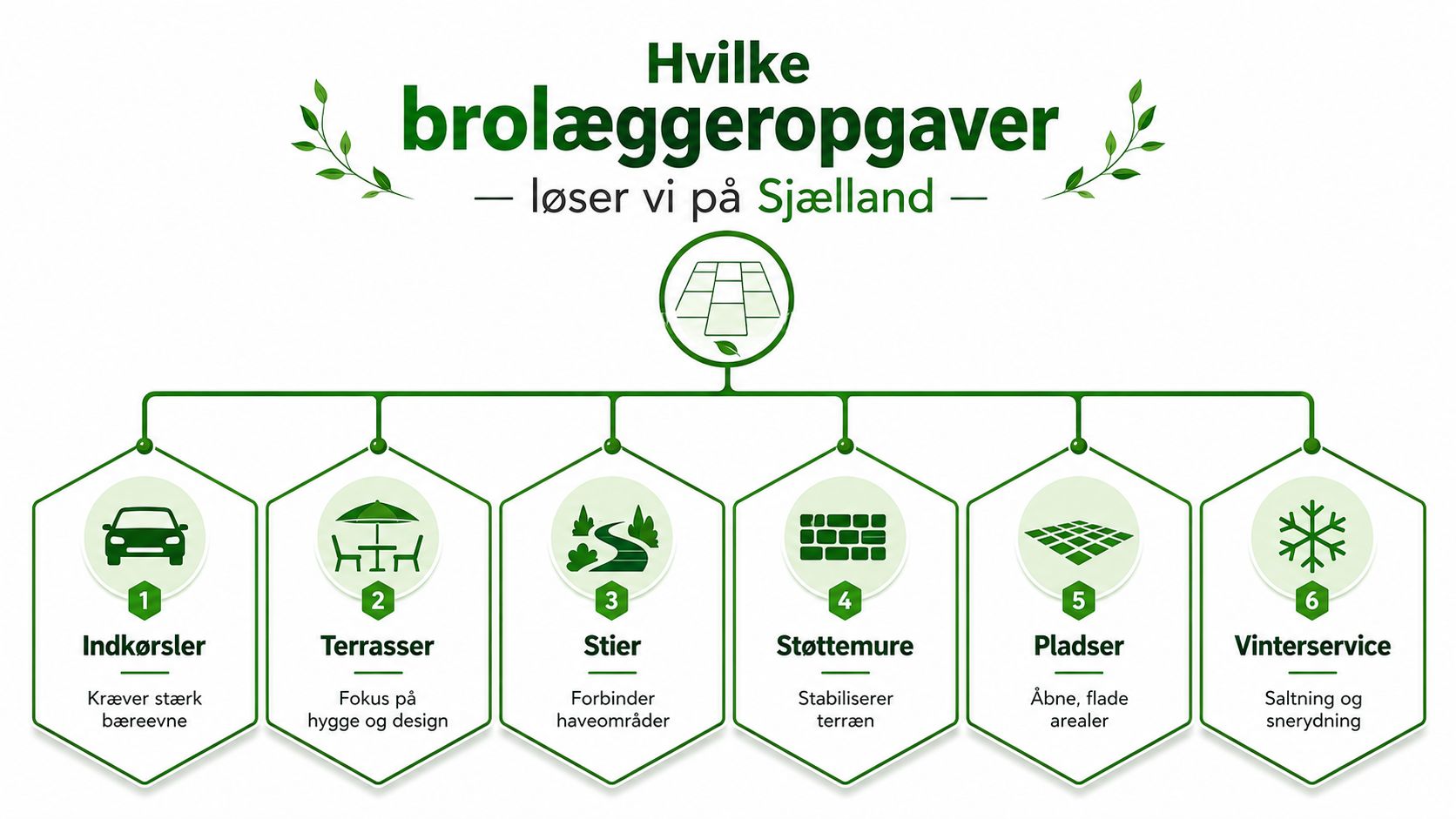 En infografik der viser de forskellige typer af brolæggeropgaver som udføres på Sjælland, herunder terrasser og indkørsler.