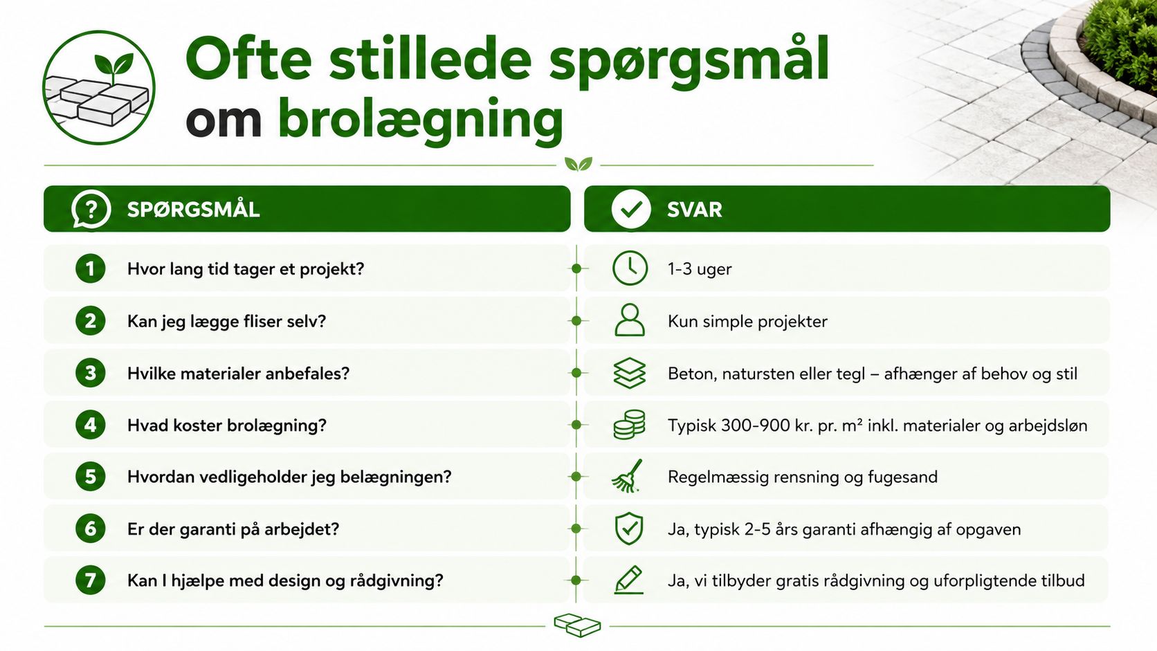En infografik der viser ofte stillede spørgsmål og svar om brolægning og flisebelægning til haven.