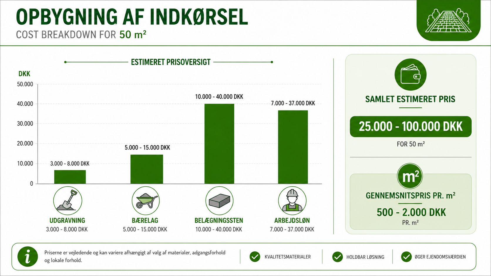 En infografik der viser den estimerede pris for opbygning af en indkørsel på 50 kvadratmeter.