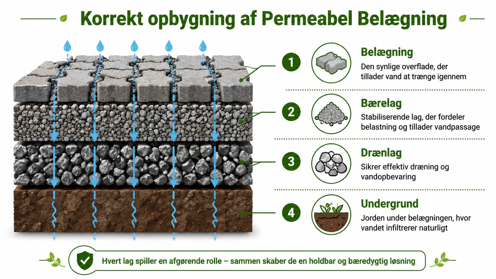 Tværsnit af en permeabel belægnings opbygning, der viser lagene fra overfladebelægning til undergrund for effektiv dræning.