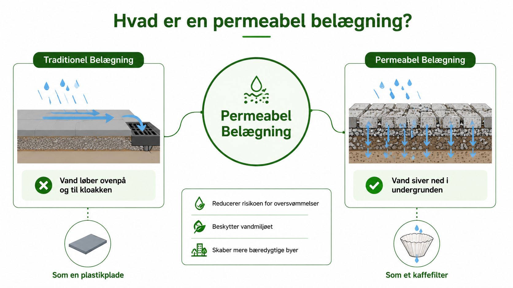 Illustration der sammenligner traditionel belægning og permeabel belægning, som lader vand sive ned i undergrunden.