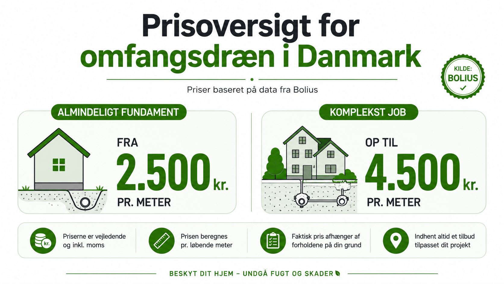 Prisoversigt for etablering af omfangsdræn i Danmark med angivelse af pris pr. løbende meter for forskellige opgavetyper.