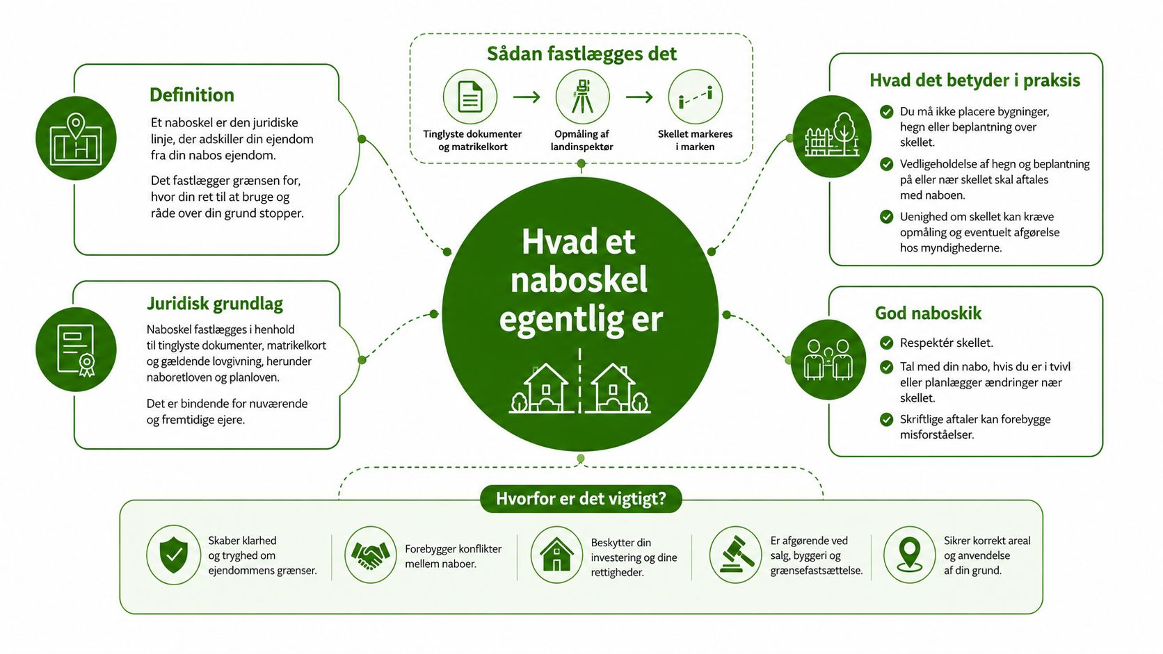 En infografik der forklarer regler for naboskel, herunder definition, etablering, praktisk betydning og god naboskik.