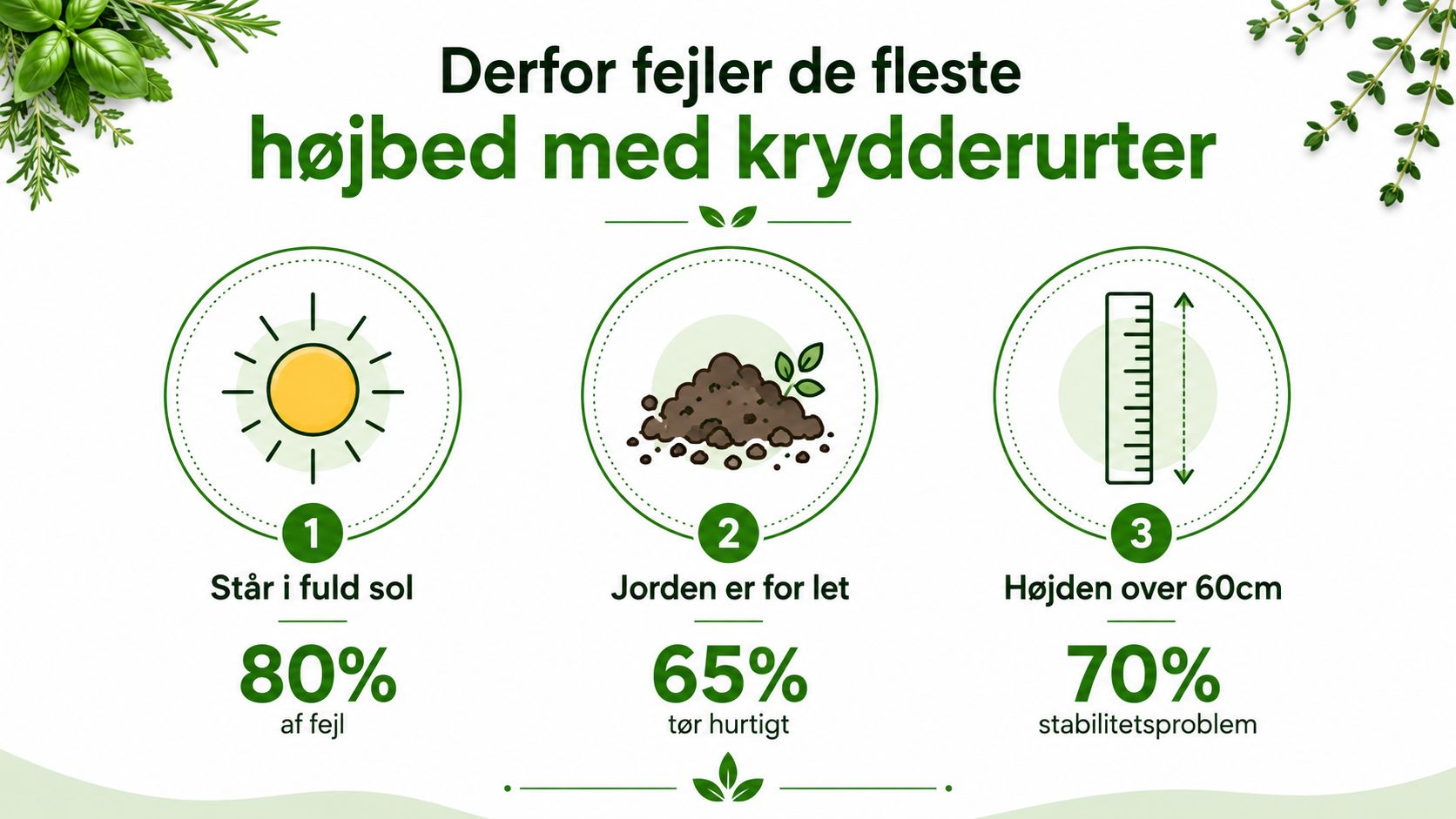 Højbed med krydderurter under fuld sol, jord er let, højde over 60cm.