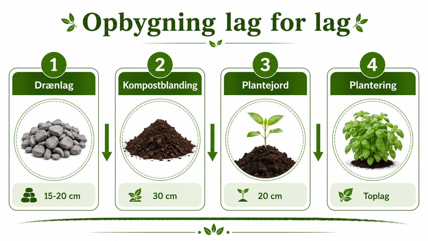 Trinvis guide til opbygning af højbed med krydderurter.