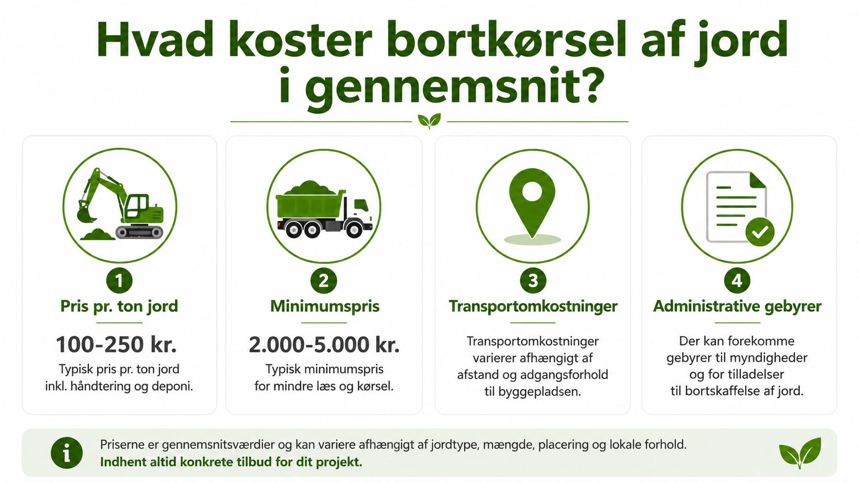 En infografik der viser gennemsnitspriser for bortkørsel af jord, inklusiv tonpris, minimumspris, transport og administrative gebyrer.