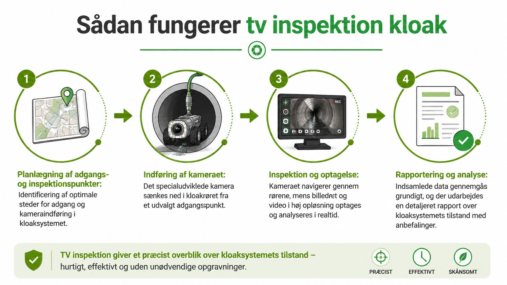 En infografik der viser de fire trin i en professionel TV-inspektion af et kloaksystem fra planlægning til rapport.