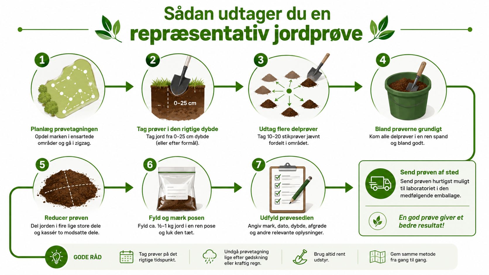 En infografik der viser de syv trin til at udtage en repræsentativ jordprøve korrekt.
