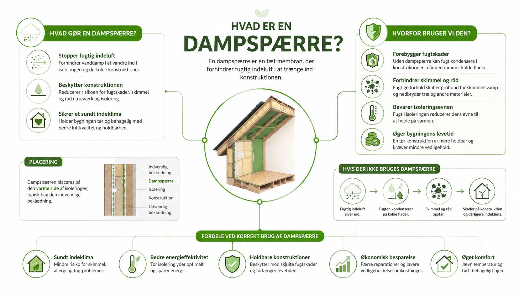 En informativ infografik, der forklarer funktion, placering og fordele ved brug af en dampspærre i bygningskonstruktioner.