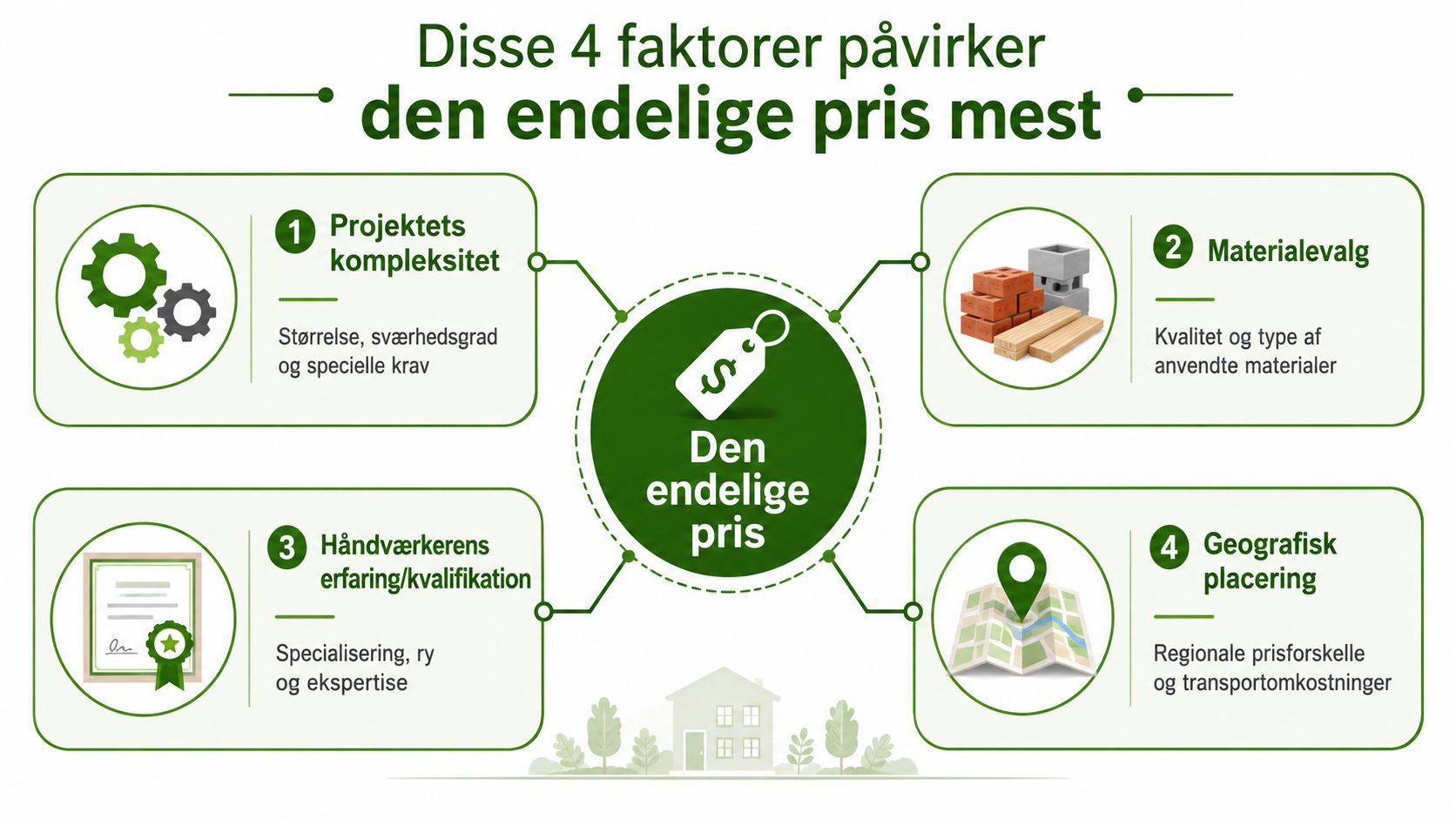 En infografik der viser de fire hovedfaktorer, der påvirker den endelige pris for et håndværkerprojekt.