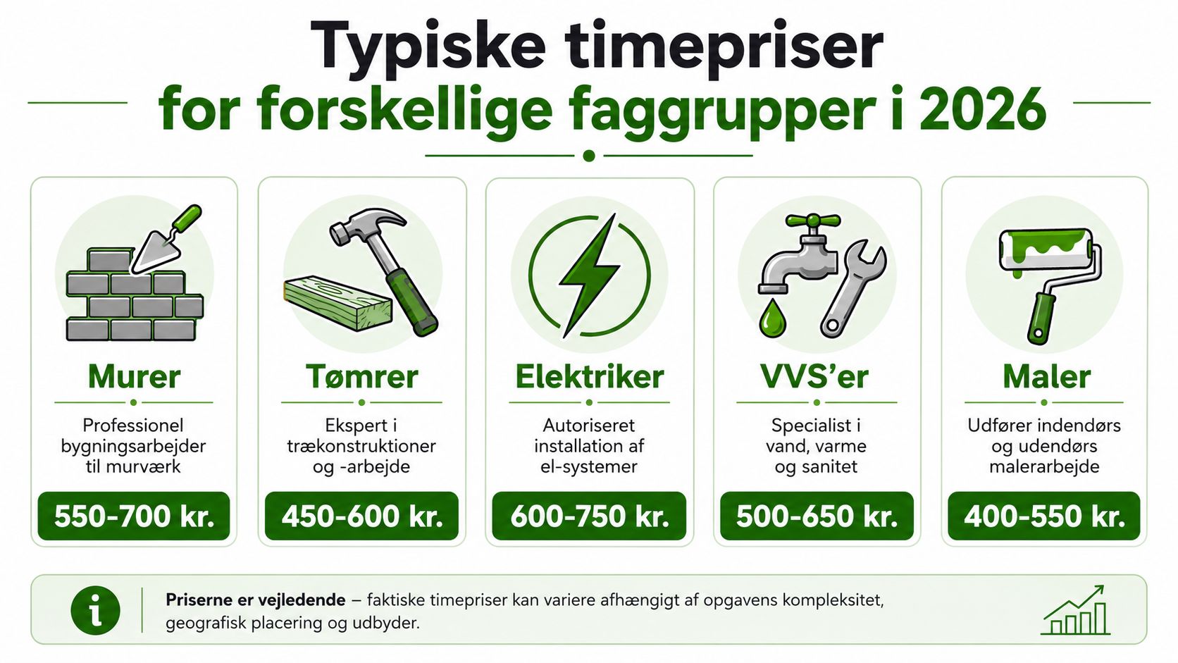 En infografik der viser typiske timepriser for fem forskellige håndværkergrupper i Danmark i 2026.