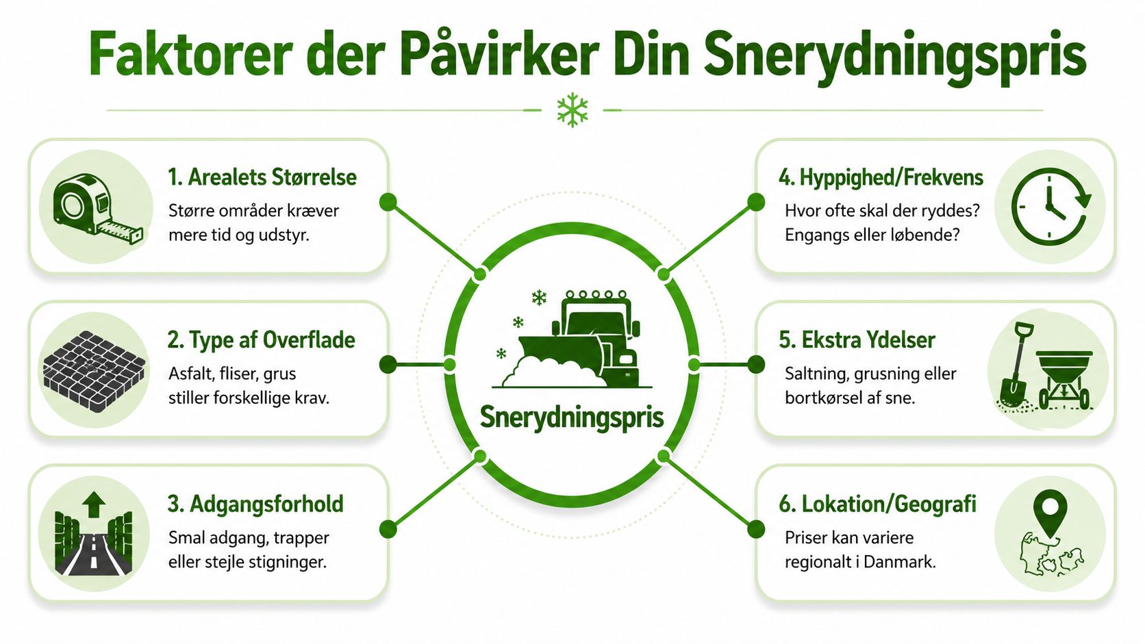 En infografik der viser seks vigtige faktorer, som påvirker prisen på professionel snerydning i Danmark.