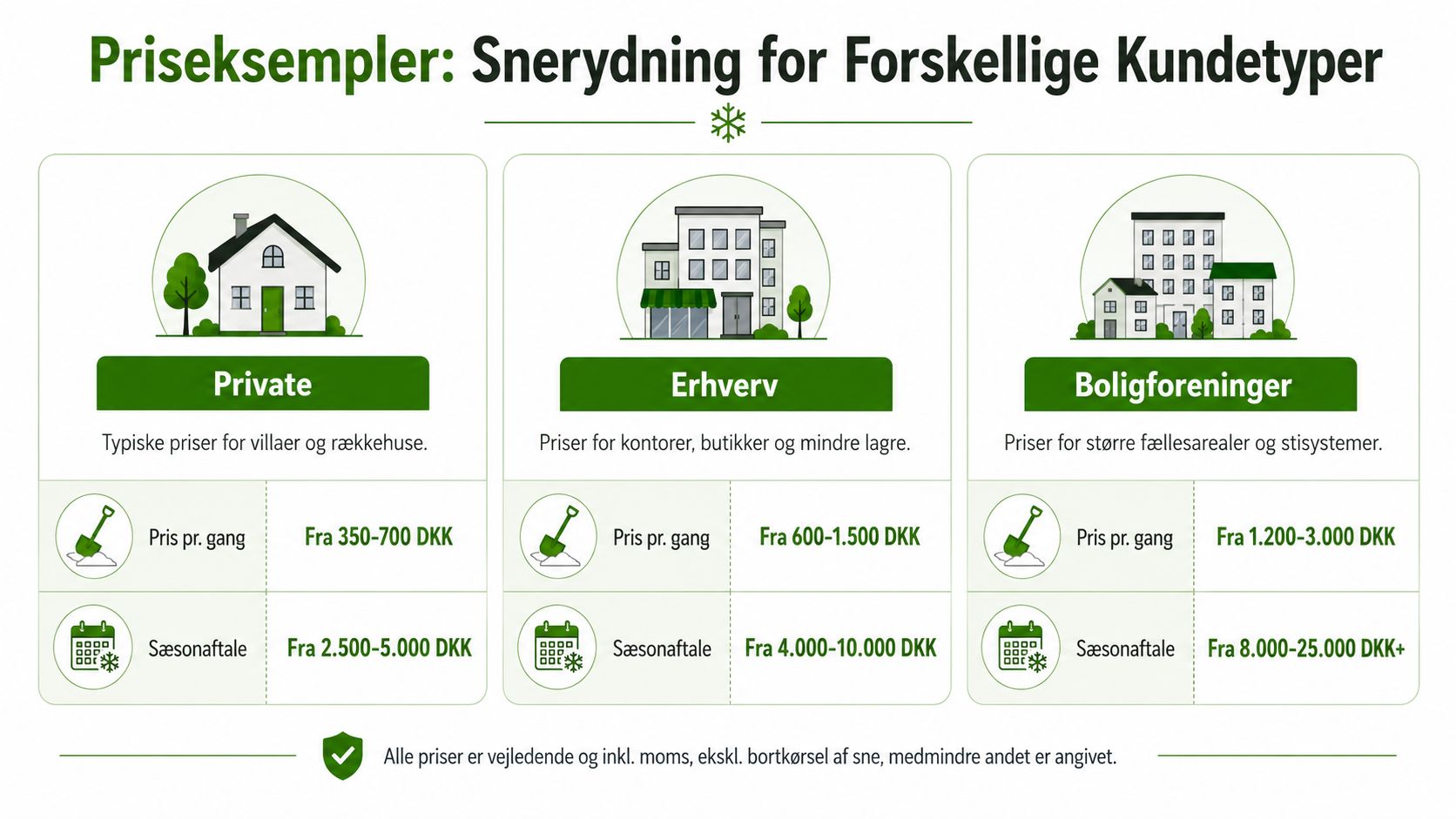 Prisoversigt for snerydningstjenester til private husstande, erhvervsvirksomheder og boligforeninger med både enkeltbesøg og sæsonaftaler.