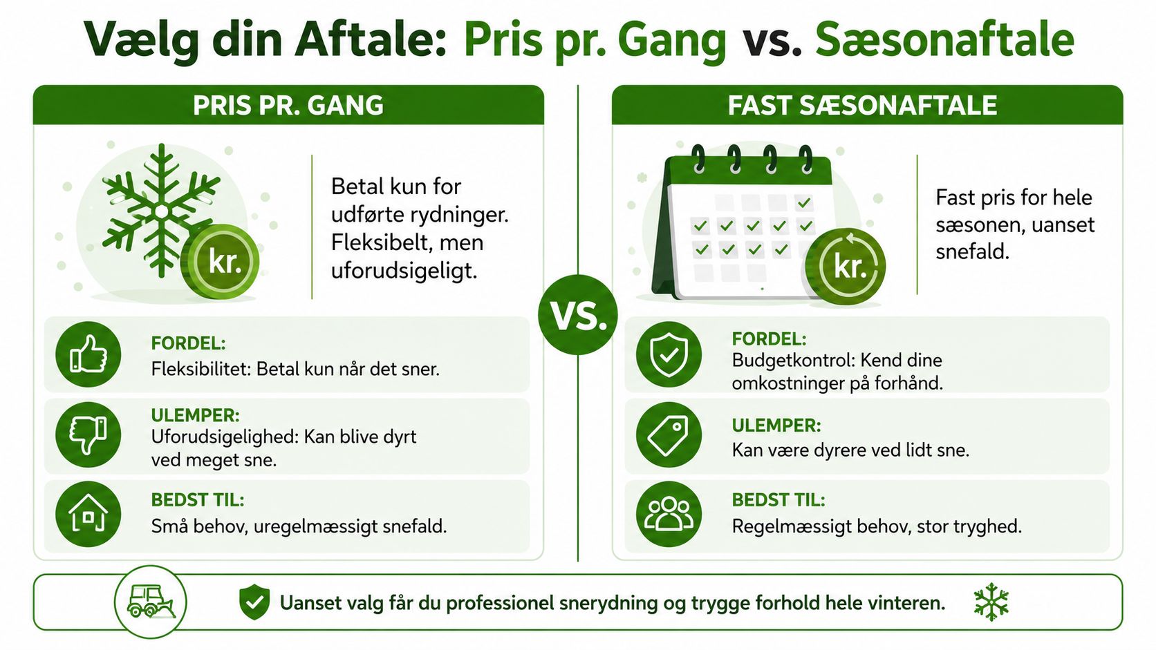 En sammenligning af priser for snerydning mellem betaling pr. gang og en fast sæsonaftale for vinteren.