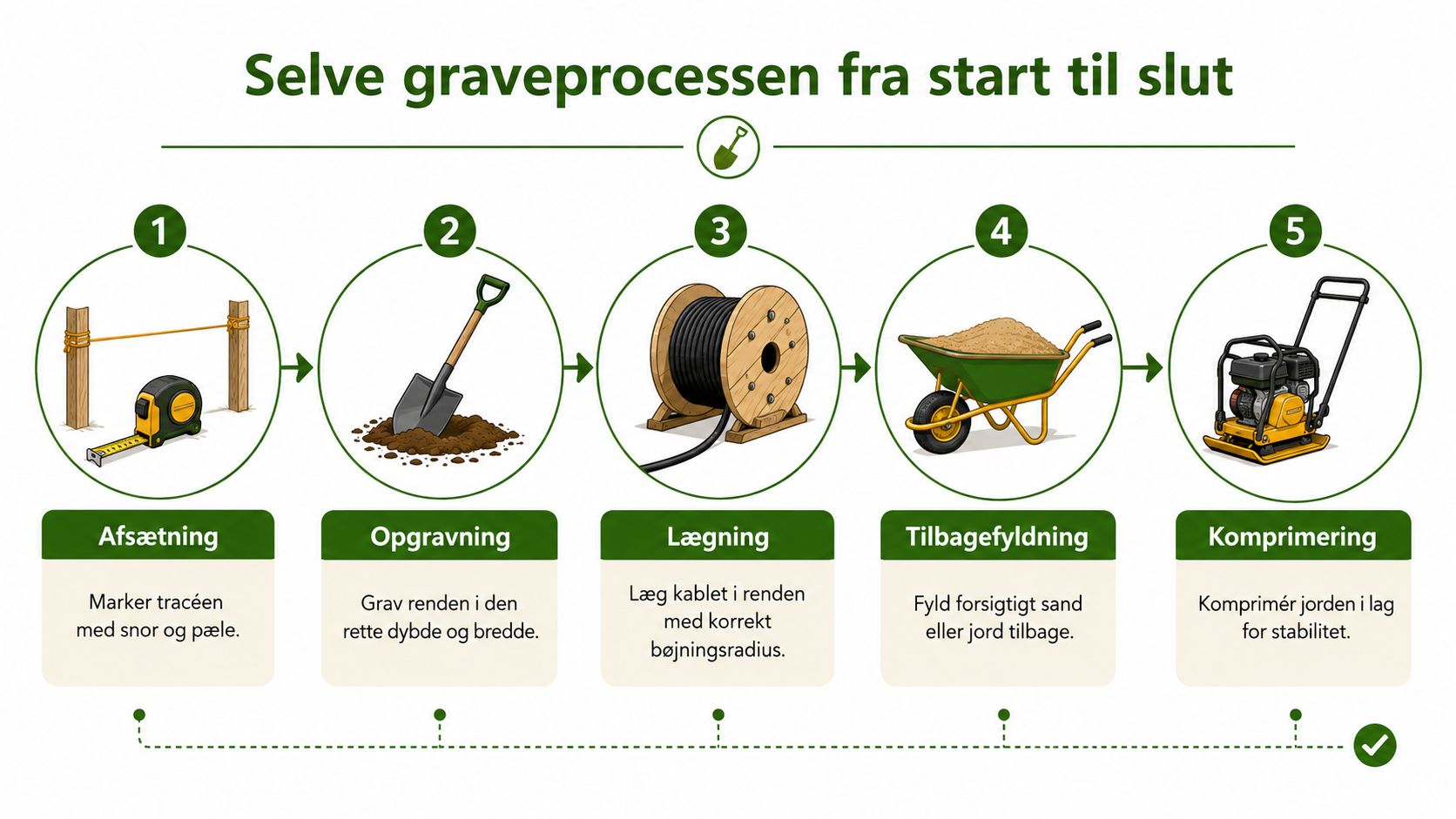 Illustration af graveprocessen fra afsætning til komprimering ved nedgravning af kabler i fem enkle trin.