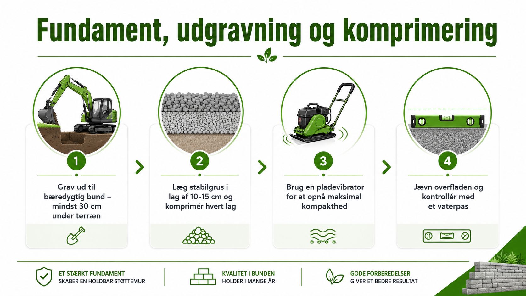 En guide i fire trin til korrekt fundamentudgravning og komprimering af underlaget til en holdbar støttemur.
