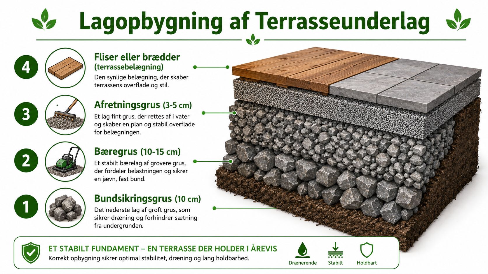 En infografik der viser de fire lag i en korrekt opbygning af et stabilt terrasseunderlag.