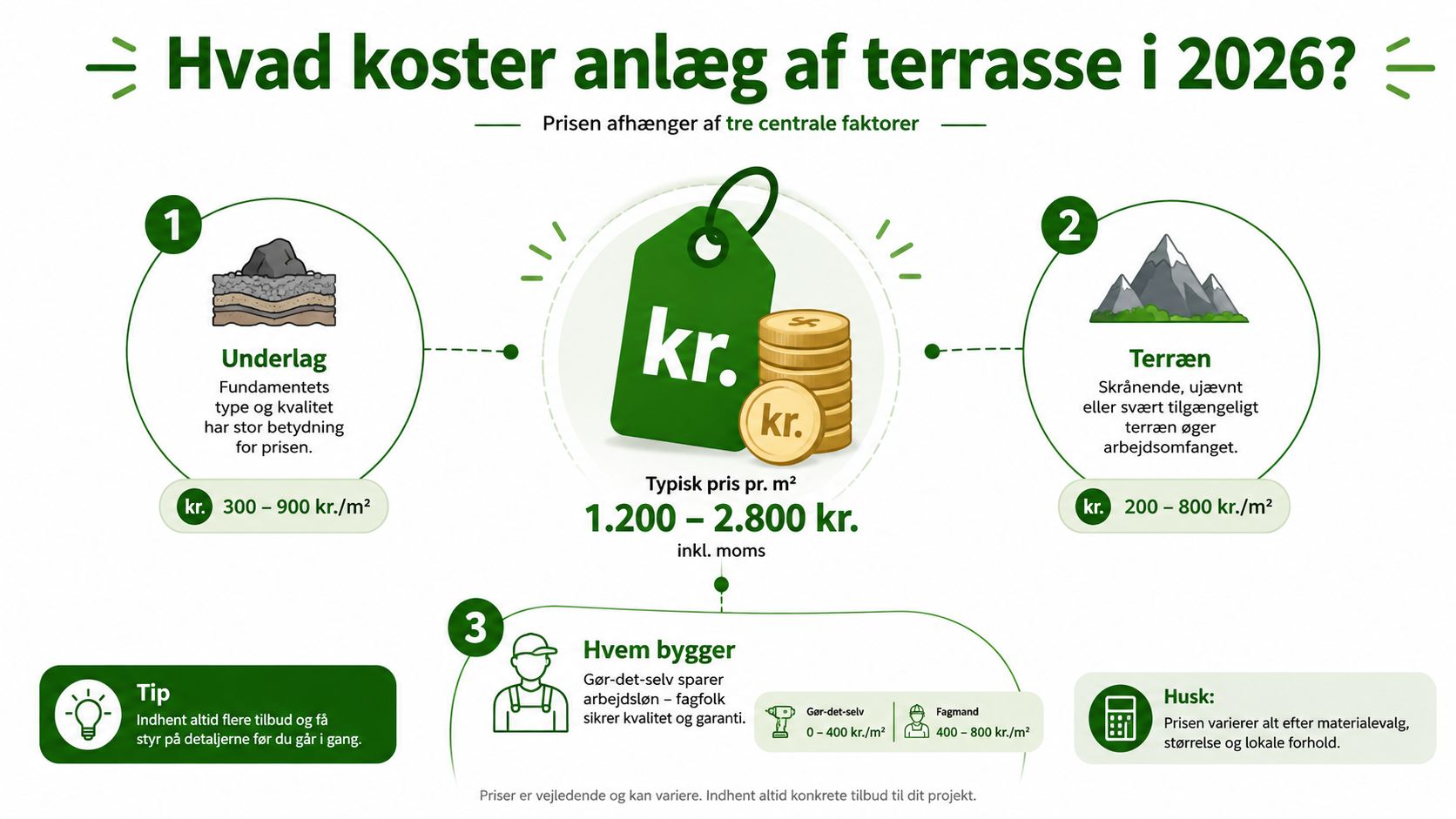 Infografik der viser tre centrale faktorer, der påvirker prisen for anlæg af terrasse i 2026.